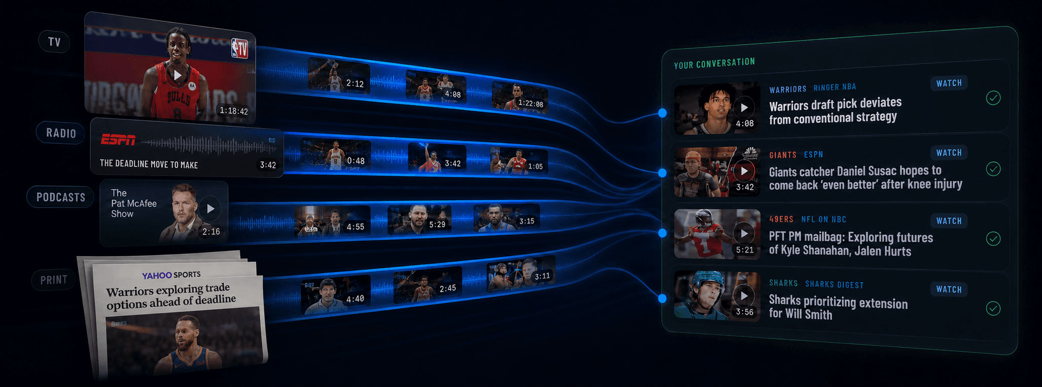 Vavio finds exact sports moments across TV, radio, podcasts, and Yahoo Sports, then rebuilds them as one conversation about your team