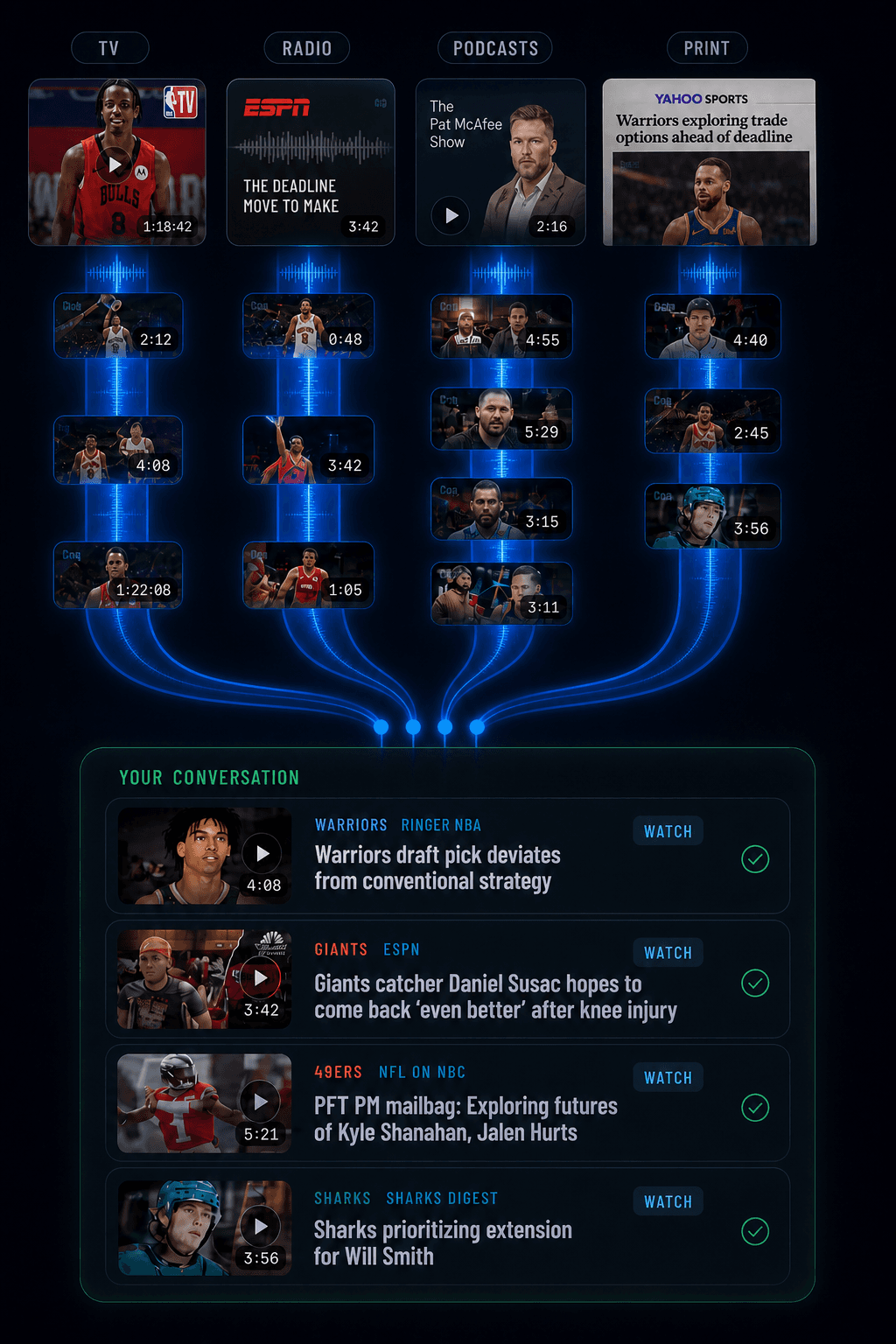Vavio finds exact sports moments across TV, radio, podcasts, and Yahoo Sports, then rebuilds them as one conversation about your team